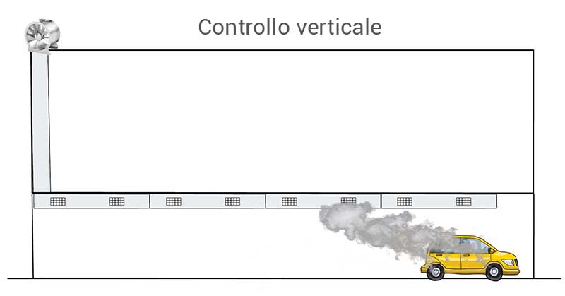Controllo verticale autorimesse