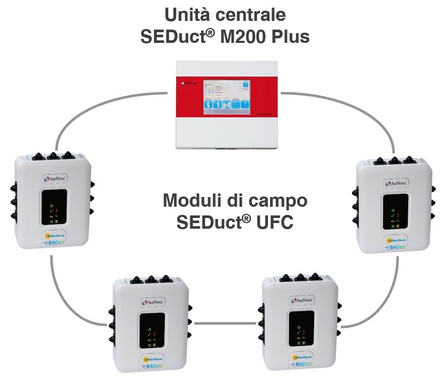 sistema di comando e controllo anello