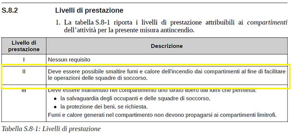 livelli di prestazione codice prevenzione incendi tabella s8.1