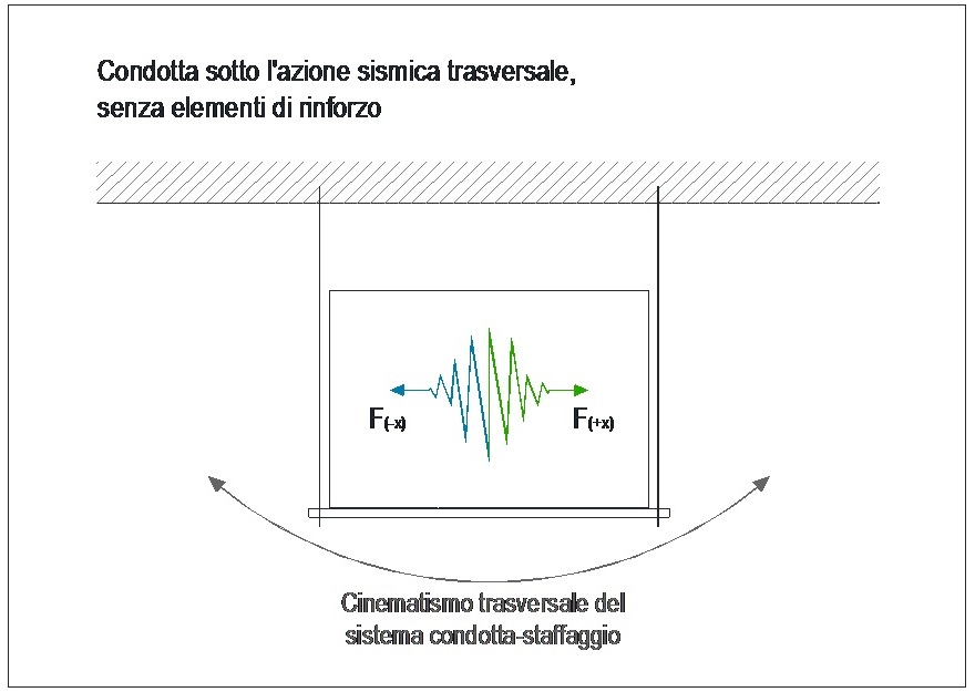 Staffaggio_sismico Staffaggio_sismico
