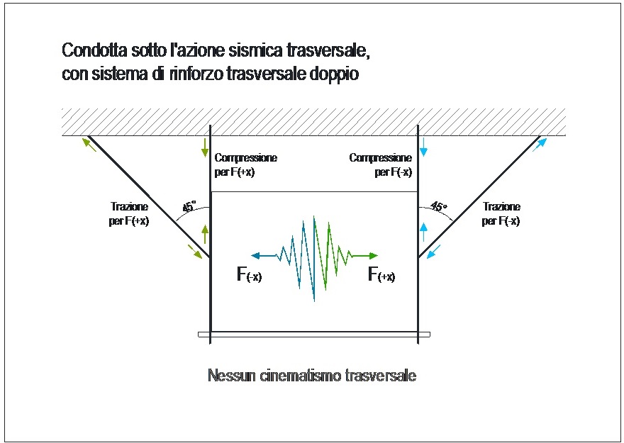 Staffaggio_sismico Staffaggio_sismico
