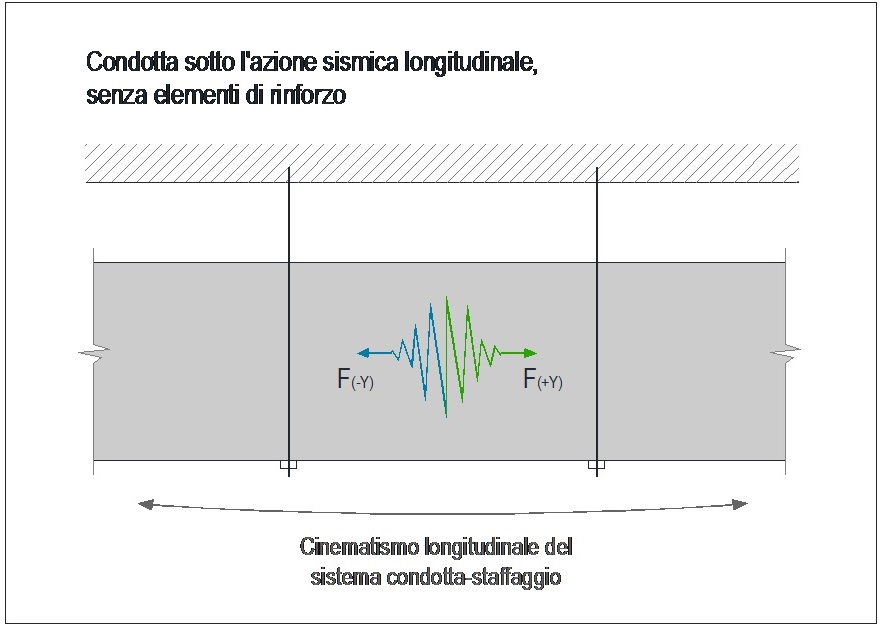 Staffaggio_sismico Staffaggio_sismico