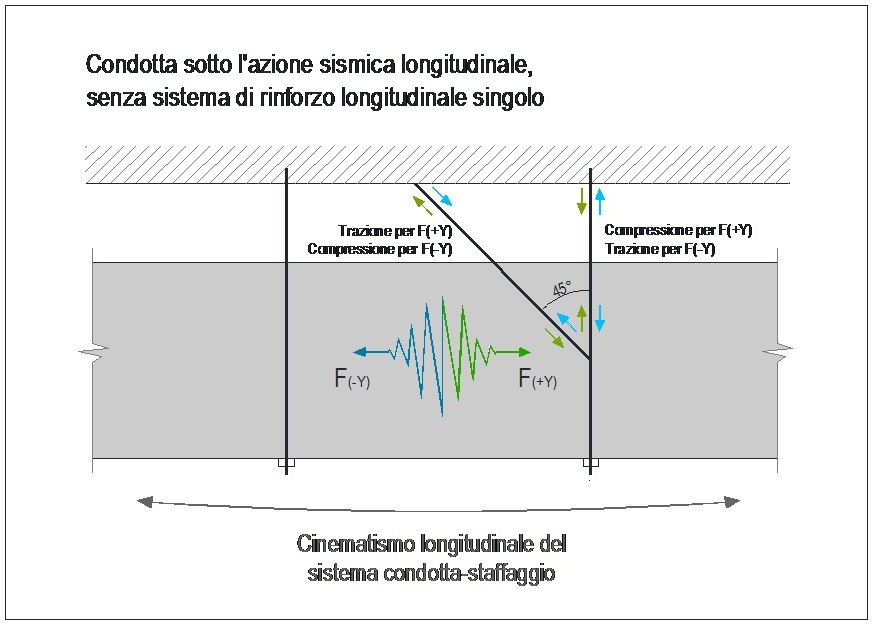 Staffaggio_sismico Staffaggio_sismico