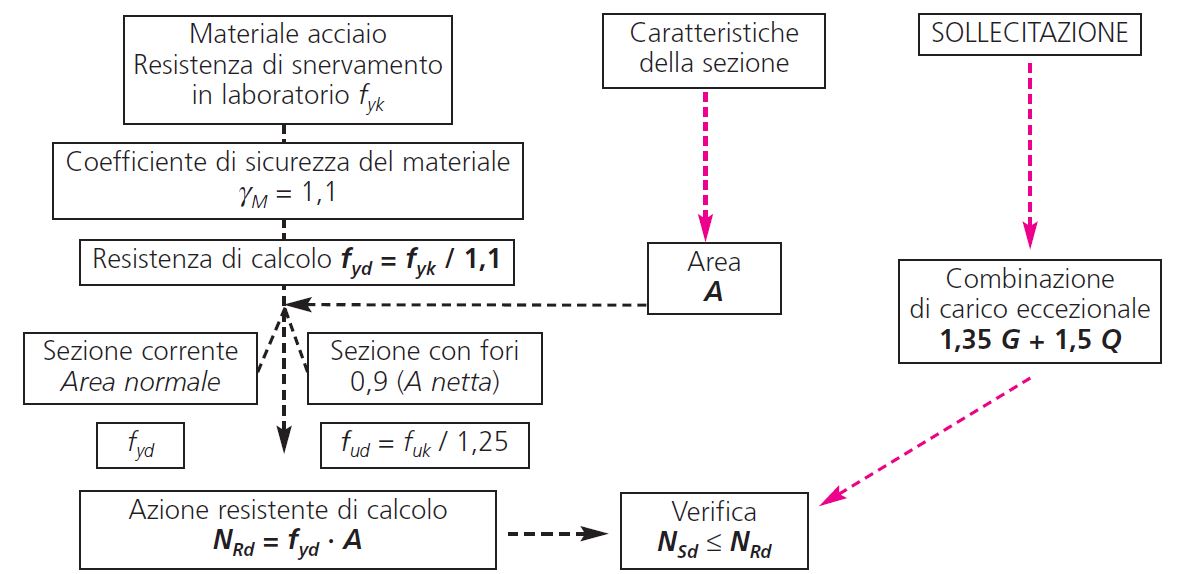 Staffaggio_sismico