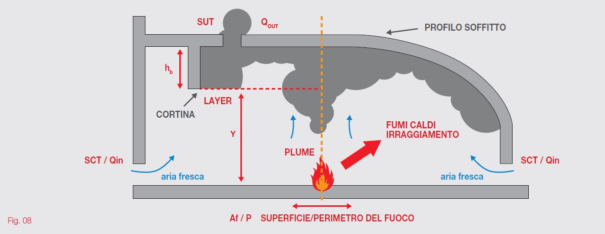 Cortine di Contenimento Fumi