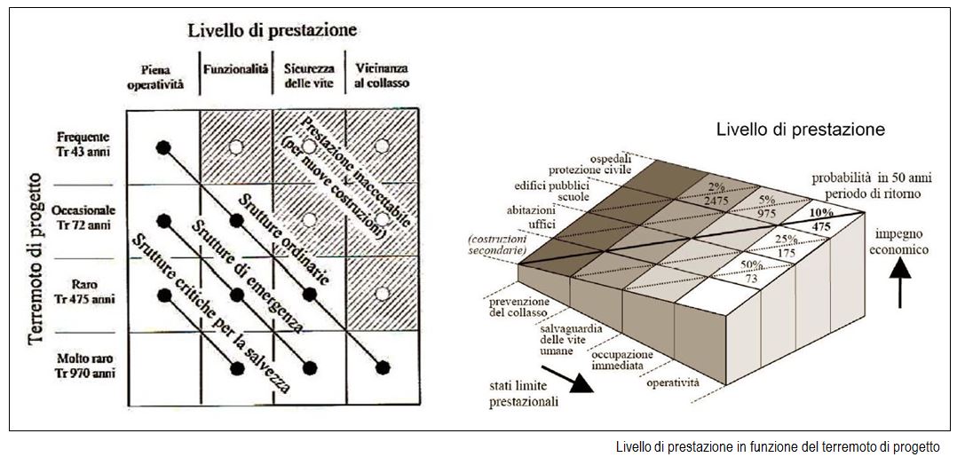 impianto resistente al sisma