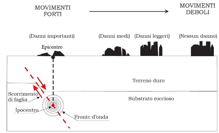 sistema antisismico antincendio