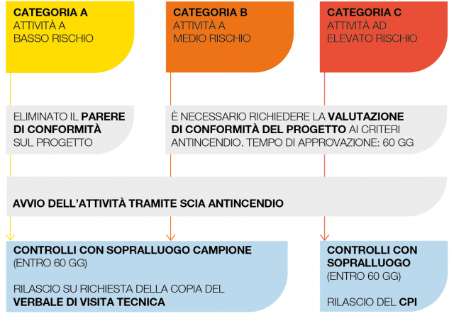 adempimenti prevenzione incendi