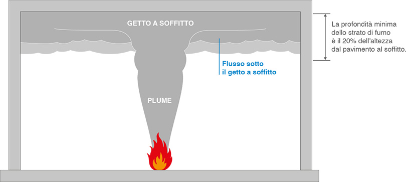 Il controllo dei fumi nei grandi ambienti