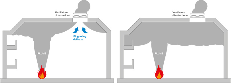 plugholing dell'aria - grafico